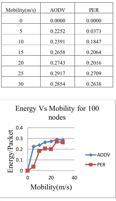 Table 5: Number of alive nodes Vs Time 