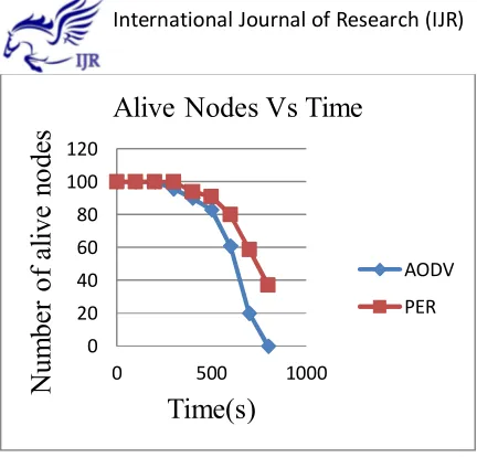 Figure 5: Number of alive nodes Vs Time 