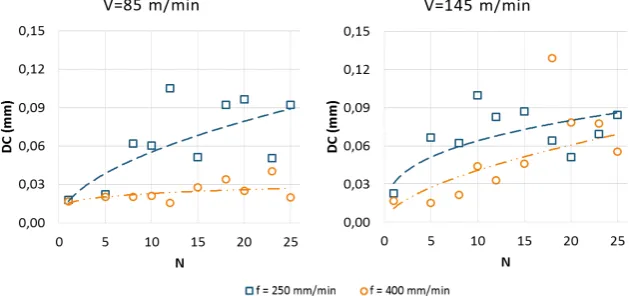 Figure 5. Cylindricity deviation (DC) evolution as a function of the number of drills (N)