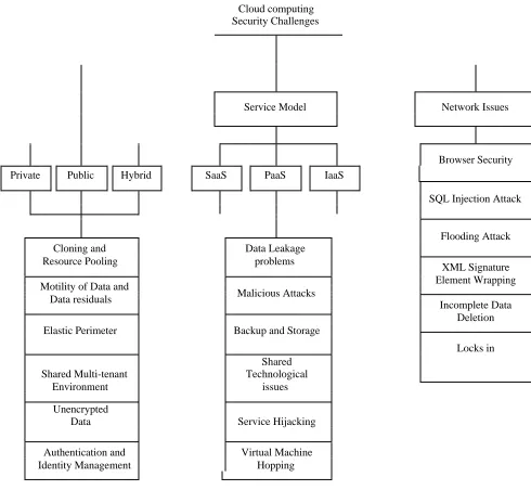 Figure 1: Classification of Security Challenge 