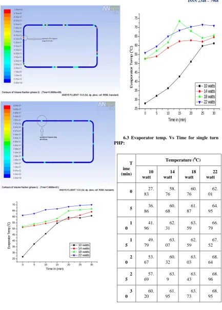Table 6.8: 600 orientation - evaporator temp vs time for single turn PHP at 40% filling ratio  