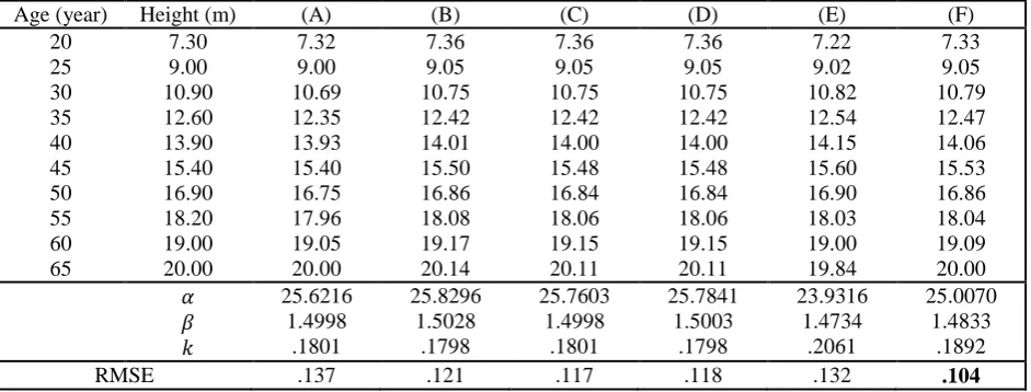 Table ii: Monomolecular top height age (