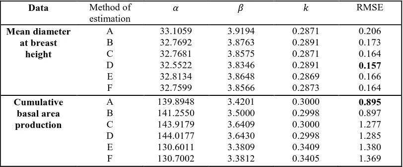 Table v:  Estimated parameters of Monomolecular model along with RMSE for mean diameter at breast height and cumulative basal area production