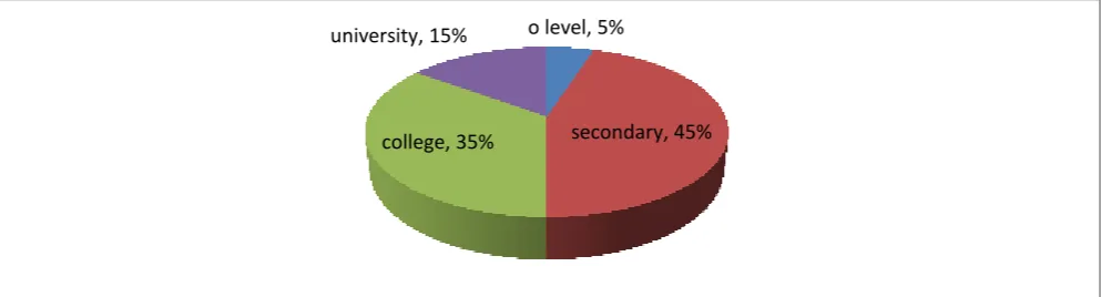 Figure 6: Distribution by start-up capital Source: Field data, 2015 