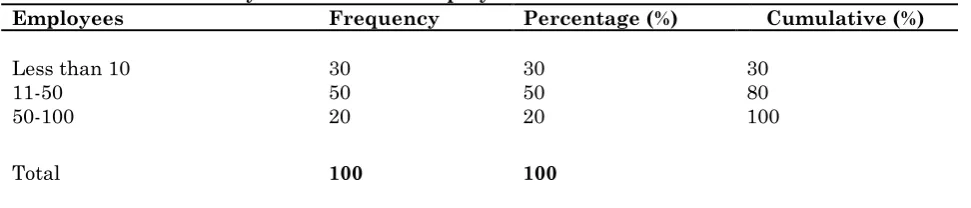Table 5: Distribution by forms business organization Forms  Frequency           Percentage (%)          