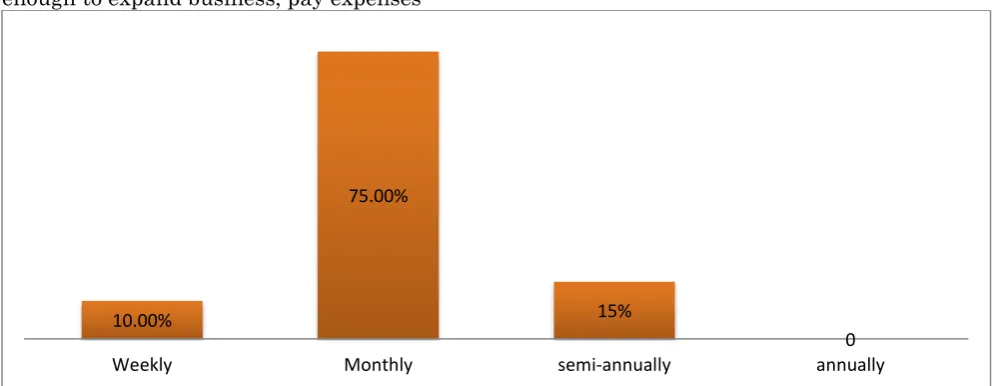 Figure 8: Distribution by computation and remittance of taxes  Source: Field data, 2015 