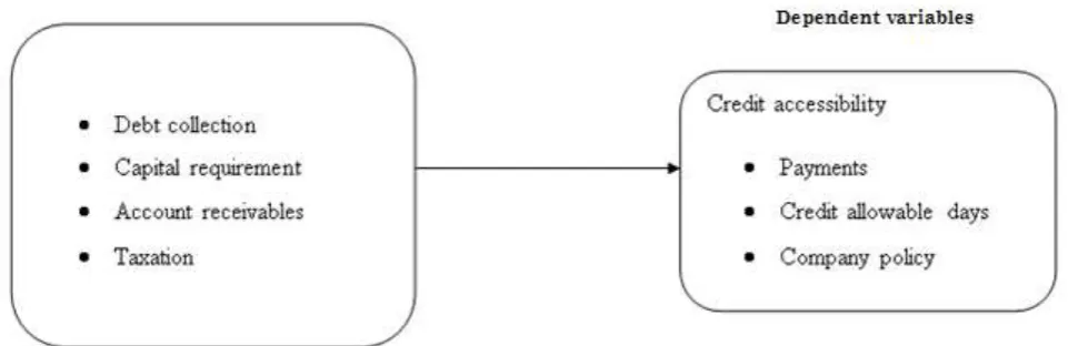 Figure 1: Conceptual framework Source (Researcher, 2015) 