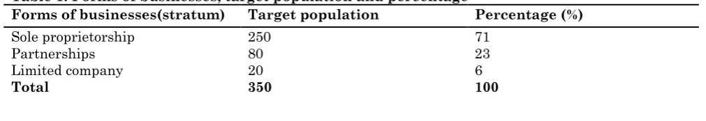 Table 2: Determining sample size   Form of business Target 