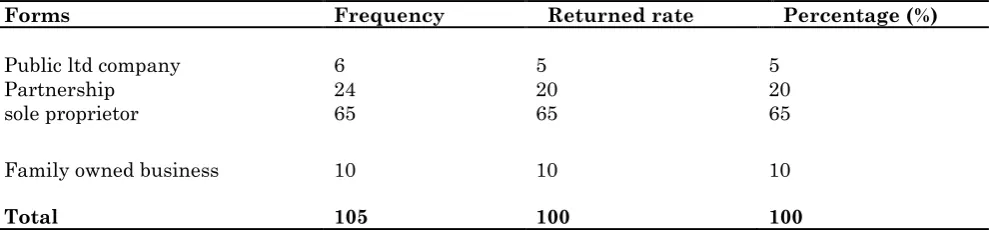 Table 3: the Distribution of the questionnaire and rate of return Forms  Frequency             Returned rate 