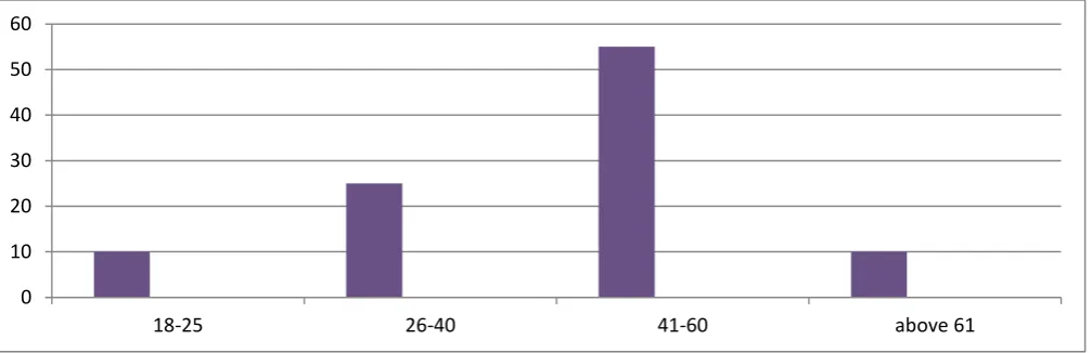 Figure 4: Distribution by marital status Source: Field data, 2015 