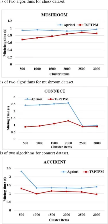Fig. 5: Mining time analysis of two algorithms for mushroom dataset. 