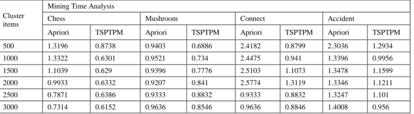 Table 2:Mining time analysis  Cluster 