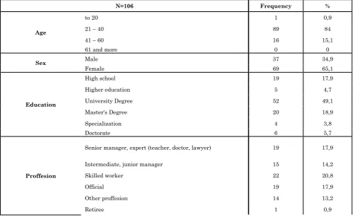 Table 1: Demographic characteristics of the sample 