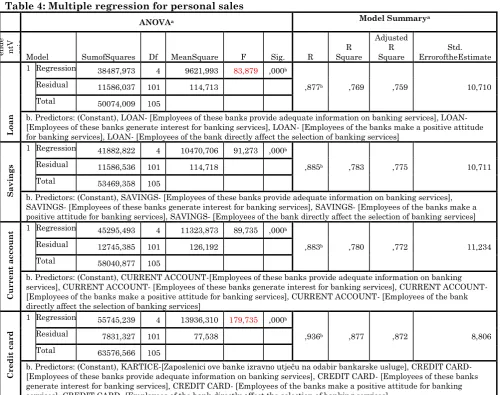 Table 4: Multiple regression for personal sales 