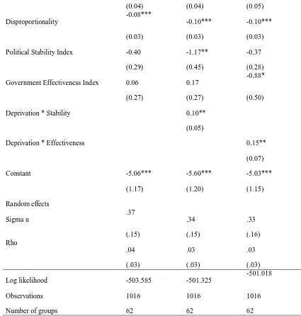 Figure 1. Plot of Interaction Effects of Material Deprivation with Perceived 