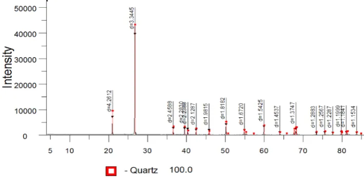 Figure 2. The X-rays diffraction pattern of the quartz fraction of kaolinite clay. 