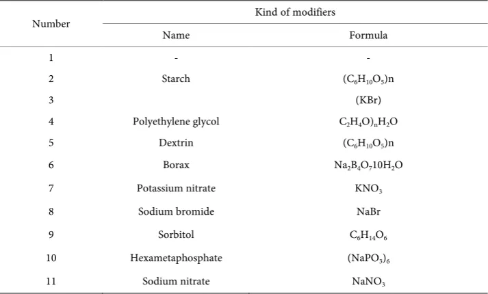 Figure 4. Samples for test of strength.  Table 1. The number and kind of modifiers for the samples