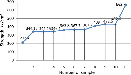 Figure 5. Changes for strength of samples. 