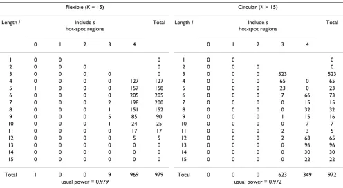 Table 2: Comparison of the circular and the flexible spatial scan statistic for the cluster model A