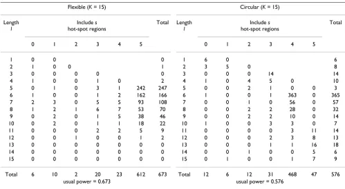 Table 4: Comparison of the circular and the flexible spatial scan statistic for the cluster model C