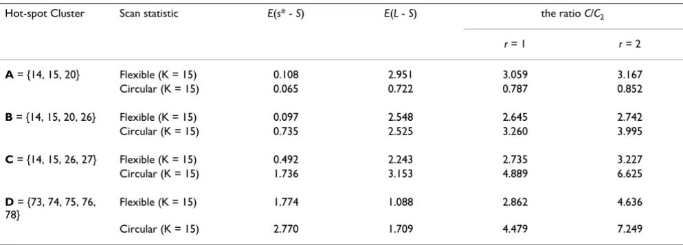 Table 6: Cost comparison Expected number of undetected regions included in the true cluster E(s* - S), expected number of detected regions not in the true cluster E(L - S) and the ratio of costs C/C2 (r = 1, 2) incurred by incomplete identification of the 