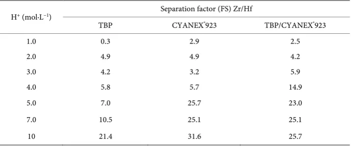 Table 5. Separation factor of the Zr/Hf for solvating extractants in hydrochloric medium