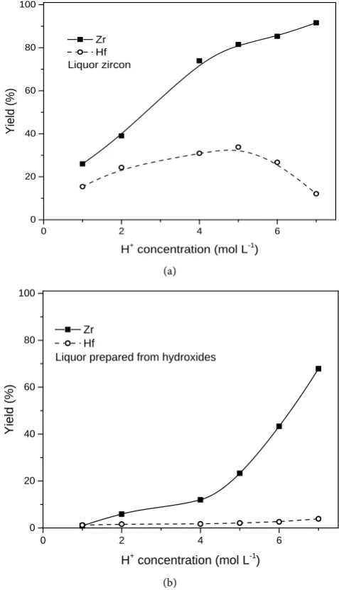 Table 6. Separation factor of the Zr/Hf for two types of liquos in nitric acid medium