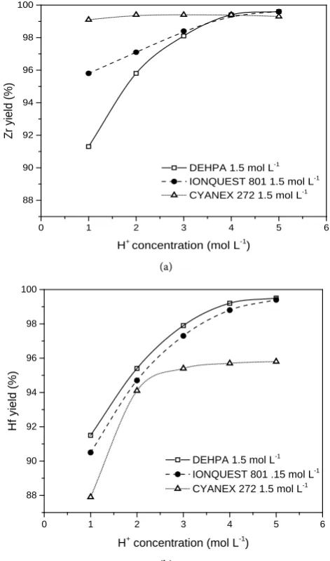 Figure 2 shows the results of the extraction of zirconium and hafnium using the acid 