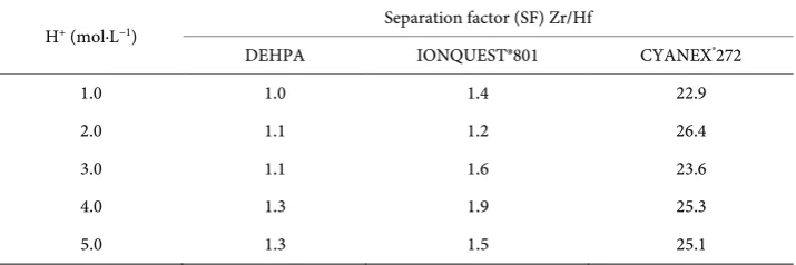 Table 2. Separation factor of the Zr/Hf for the acid extractants in nitric medium. 