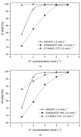 Table 3. Separation factor of the Zr/Hf for the acid extractants in hydrochloric medium