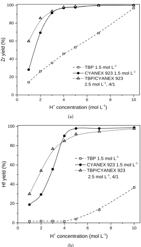 Table 4. Separation factor of the Zr/Hf for solvating extractants in nitric medium. 