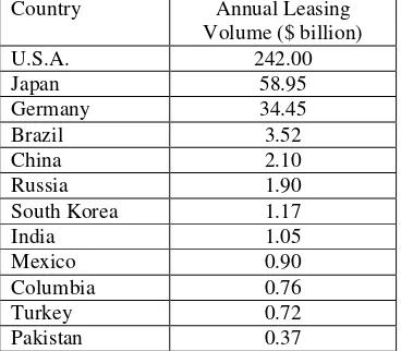 Table 1: Annual leasing volumes in selected countries, 2001. Source: World Leasing Yearbook 2003