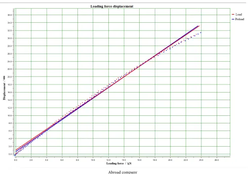Figure 12. The preload and load curves of stiffness. The blue line shows the preload and the red line shows load