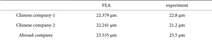 Table 4. The comparison of deformation of linear guide pairs. 