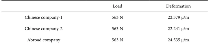 Table 2. The results of FEA simulation of same load for one ball 