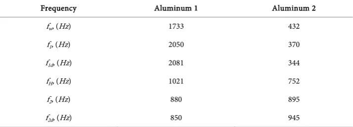 Table 2. Characteristic frequencies of the devices, extracted from [20]. 