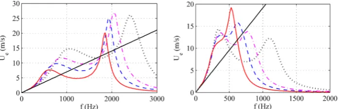Figure 2. Frequency response of the average exit flow velocity for Aluminum 1 (left) and Alu-minum 2 (right) actuators for different voltages cavity height; black dotted line is for H/d = 0.5, magenta dash-dotted line H/d = 1, blue dashed line H/d = 1.5, r