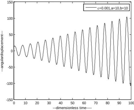 Fig. 4: variation of angular displacement versus time for the nonlinear restoring coefficient ε=0.001, initial angular displacement a=10 and initial angular velocity b=10