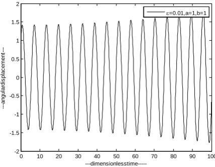Fig. 8:  variation of angular velocity versus angular displacement for the nonlinear restoring coefficient ε=0.01, initial angular displacement a=0.001 and initial angular velocity b=0.001 