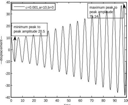 Fig. 9: variation of angular velocity versus angular displacement for the nonlinear restoring coefficient ε=0.01, initial angular displacement a=1and initial angular velocity b=1 