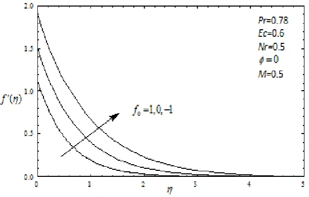 Fig.1. Velocity profiles for different values off0