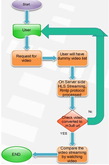 Fig. 3. Working flow of video streaming in LVS-AVS  Cloud framework 