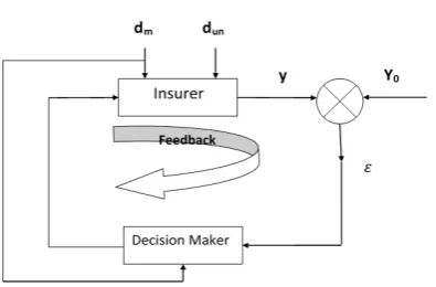 Fig. 1 Feedback-feed forward control/management system 