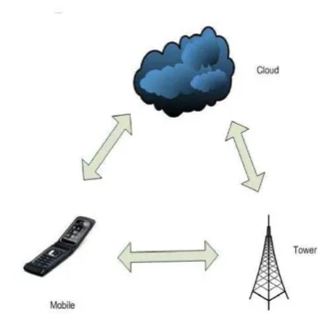 Figure 2:-  A Mobile Cloud Computing Scenario 
