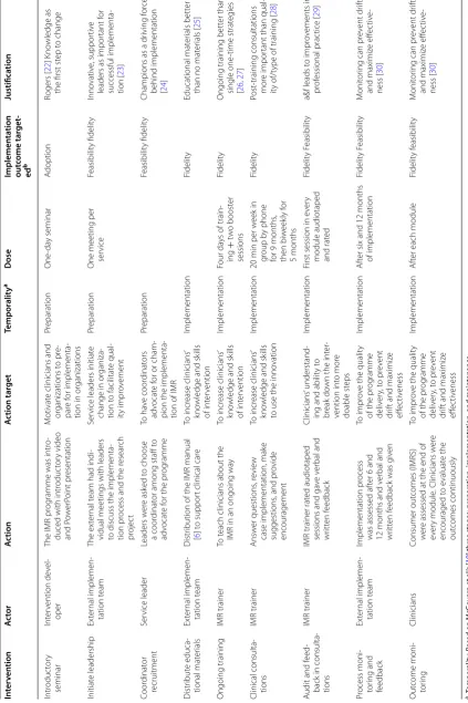 Table 1 Description of the multi-faceted implementation strategy