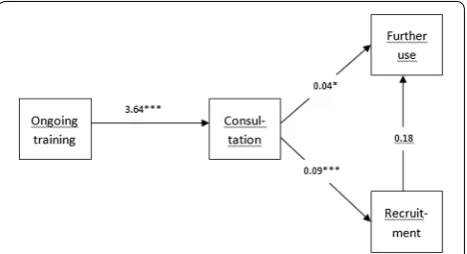 Fig. 1 Path analysis of associations between clinician participation and the intention further use of the IMR