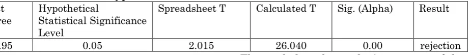 Table 13: Results of second hypothesis Trust Hypothetical Spreadsheet T 
