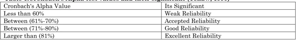 table Cronbach's Alpha test values and their 