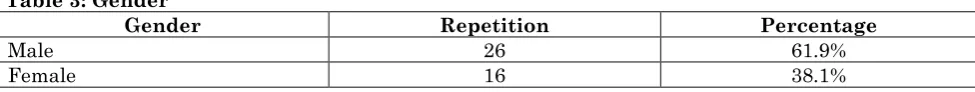 Table No. 6 refers to the distribution of the sample's individuals according to the job title 