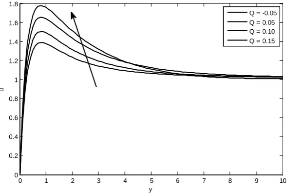 Figure - 1(a):  Velocity profile for different values of chemical reaction parameter ‘Kr’ when Gr = 5, Gc = 2,  Ec = 0.001, Pr = 0.7, Sc = 0.22, M = 1.0, k = 0.1, Q = 0.05